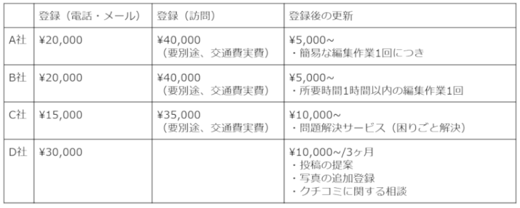 代行サービスと価格の一覧表