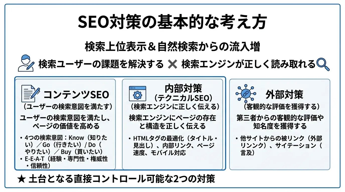 SEO対策の基本的な考え方