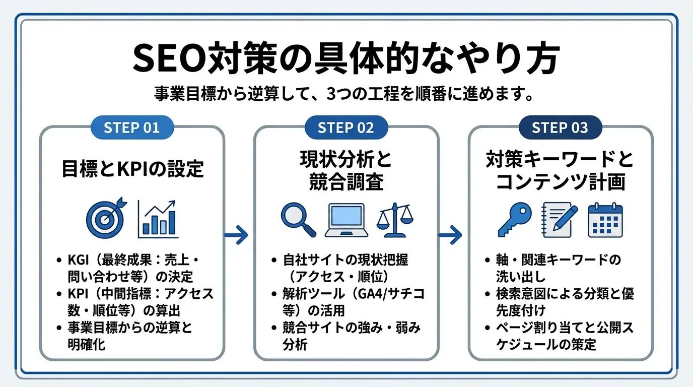 SEO対策の具体的なやり方