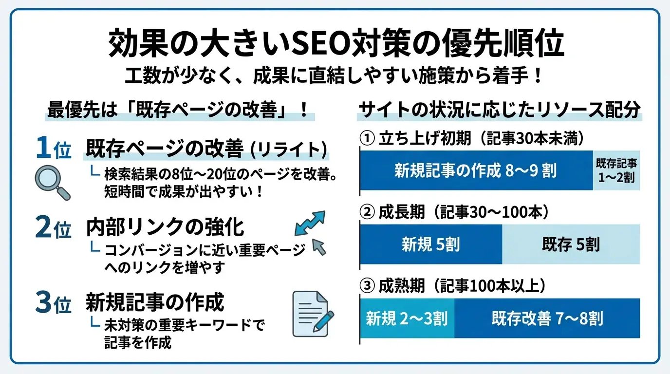 効果の大きいSEO対策の優先順位