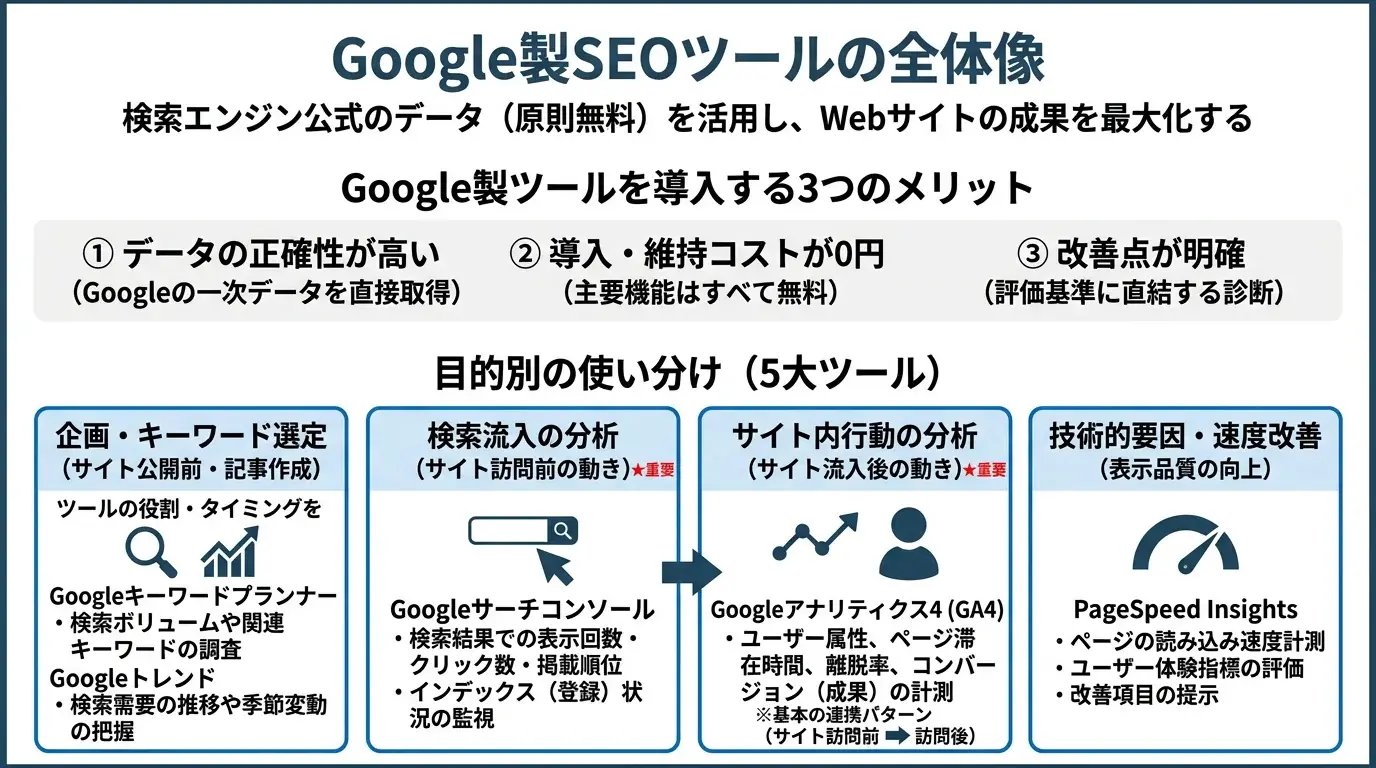 Google製SEOツールの全体像
