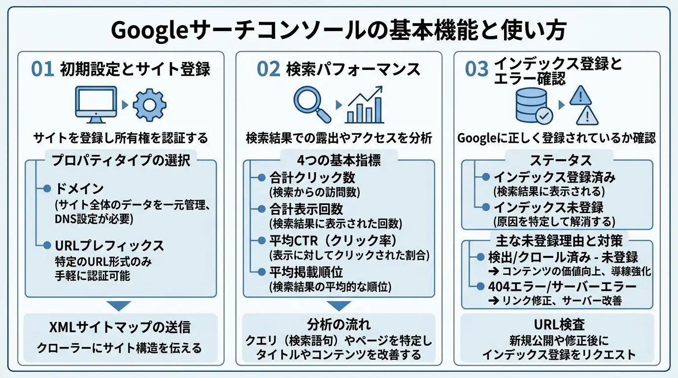 Googleサーチコンソールの使い方