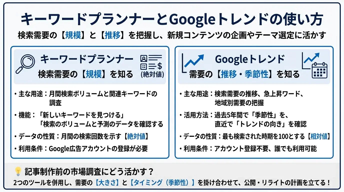 キーワードプランナーとGoogleトレンドの使い方
