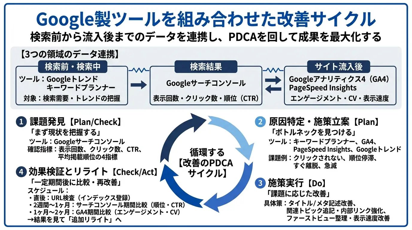 Google製ツールを組み合わせた改善サイクル