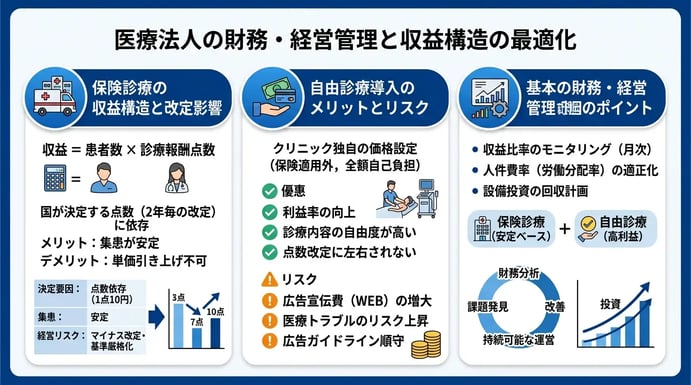 クリニック経営の基本構造と保険診療・自由診療の違い