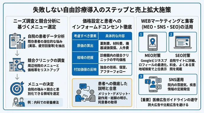 失敗しない自由診療導入のステップと売上拡大施策