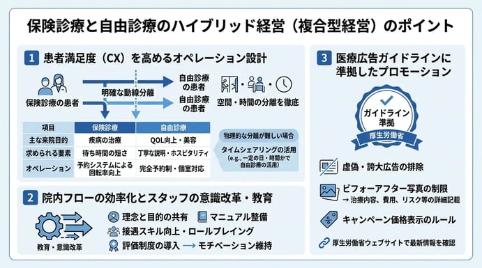保険診療と自由診療のハイブリッド経営（複合型経営）のポイント