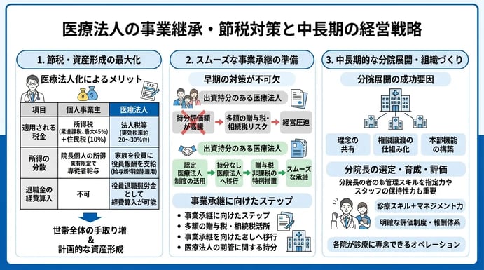 医療法人の事業継承・節税対策と中長期の経営戦略