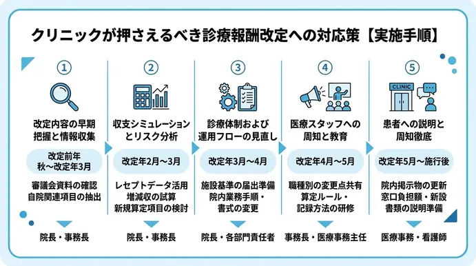 クリニックが押さえるべき診療報酬改定への対応策【実施手順】