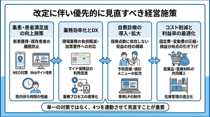 改定に伴い優先的に見直すべき経営施策