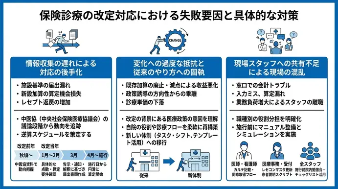 診療報酬改定対応でよくある失敗パターンと対策