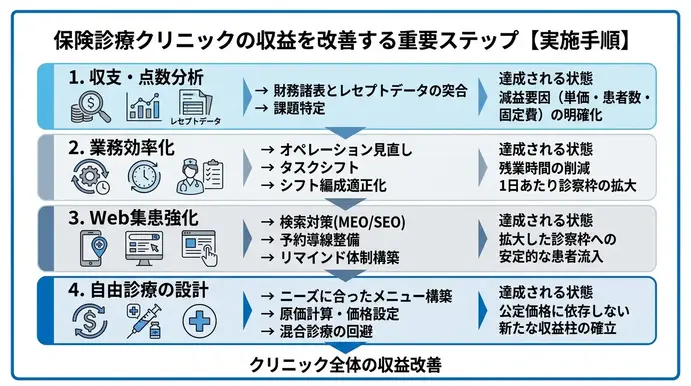 保険診療クリニックの収益を改善する重要ステップ【実施手順】