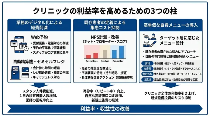 クリニックの利益率を高める具体的な改善策