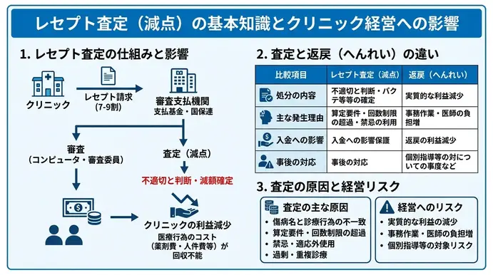 レセプト査定（減点）の基本知識とクリニック経営への影響