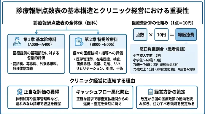 診療報酬点数表の基本構造とクリニック経営における重要性