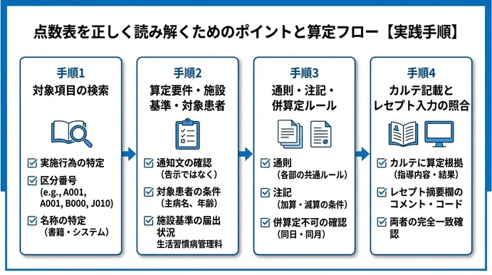 点数表を正しく読み解くためのポイントと算定フロー【実践手順】
