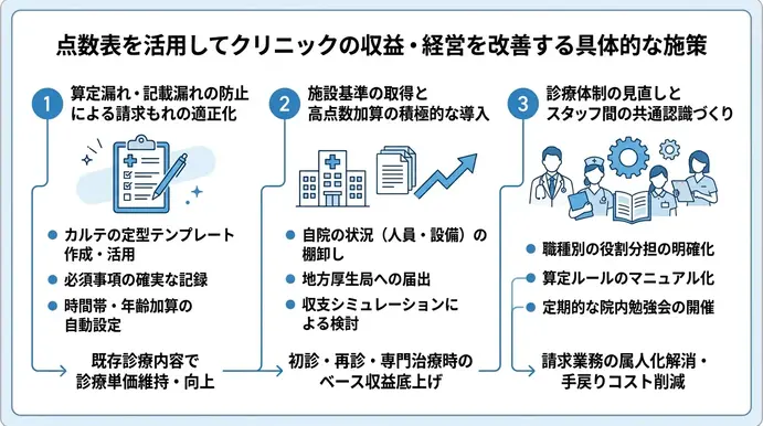 点数表を活用してクリニックの収益・経営を改善する具体的な施策