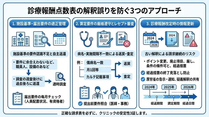 診療報酬点数表の解釈でよくある誤りとトラブル対策