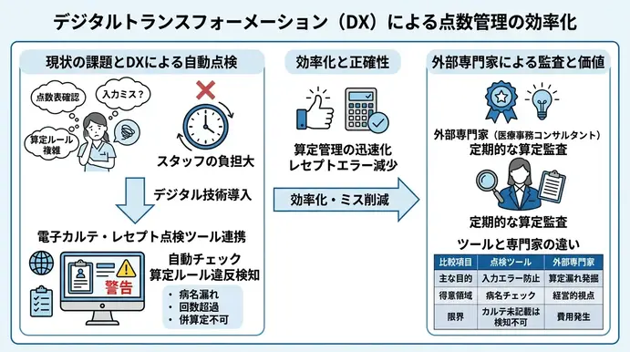 デジタルトランスフォーメーション（DX）による点数管理の効率化