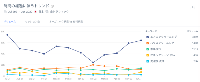 5つのキーワードの時間の経過に伴うトレンド