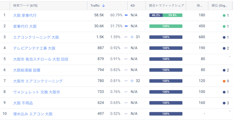 「大阪」を含むキーワード上位10