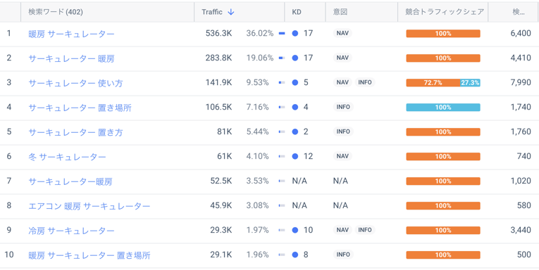 「サーキュレーター」を含むキーワード上位10