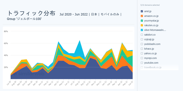 ジェルボールのキーワードグループに対するオーガニックトラフィック分布