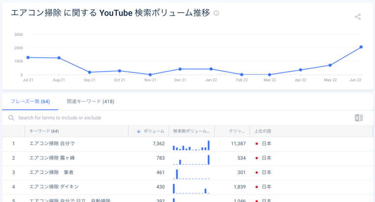 エアコン掃除 に関する YouTube 検索ボリューム推移