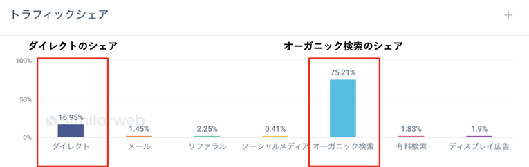 カスタムカテゴリのマーケティングチャネル別トラフィックシェア