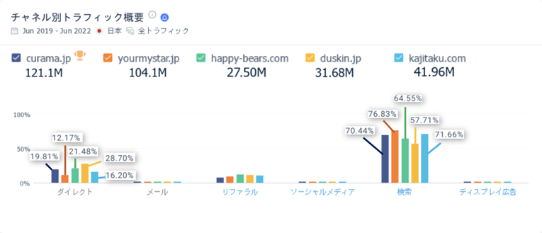 主要5サイトのマーケティングチャネル別トラフィックシェア