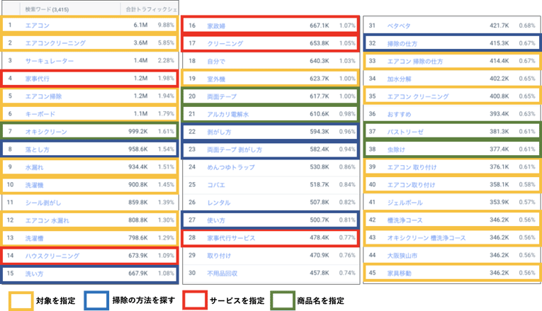 主要5サイトの検索キーワードフレーズトップ45