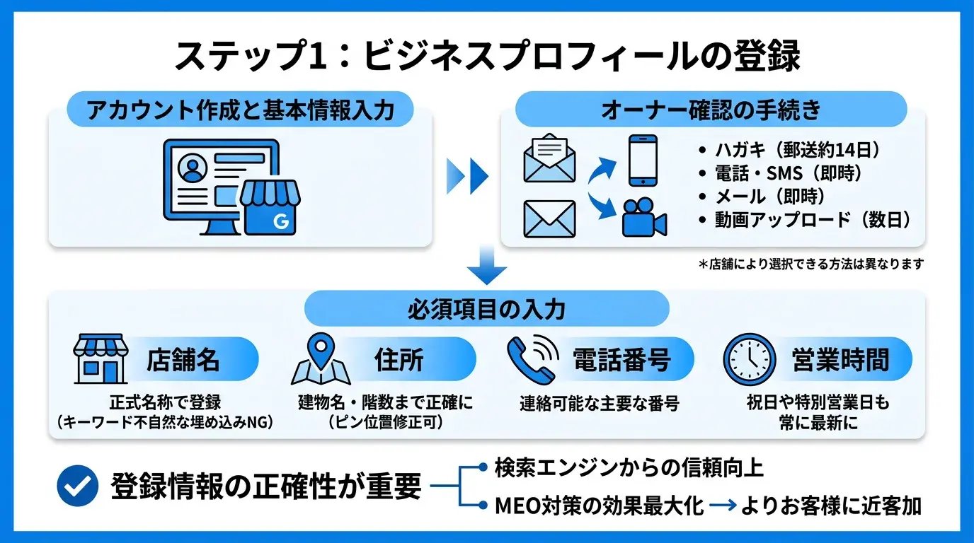 ステップ1：ビジネスプロフィールの登録