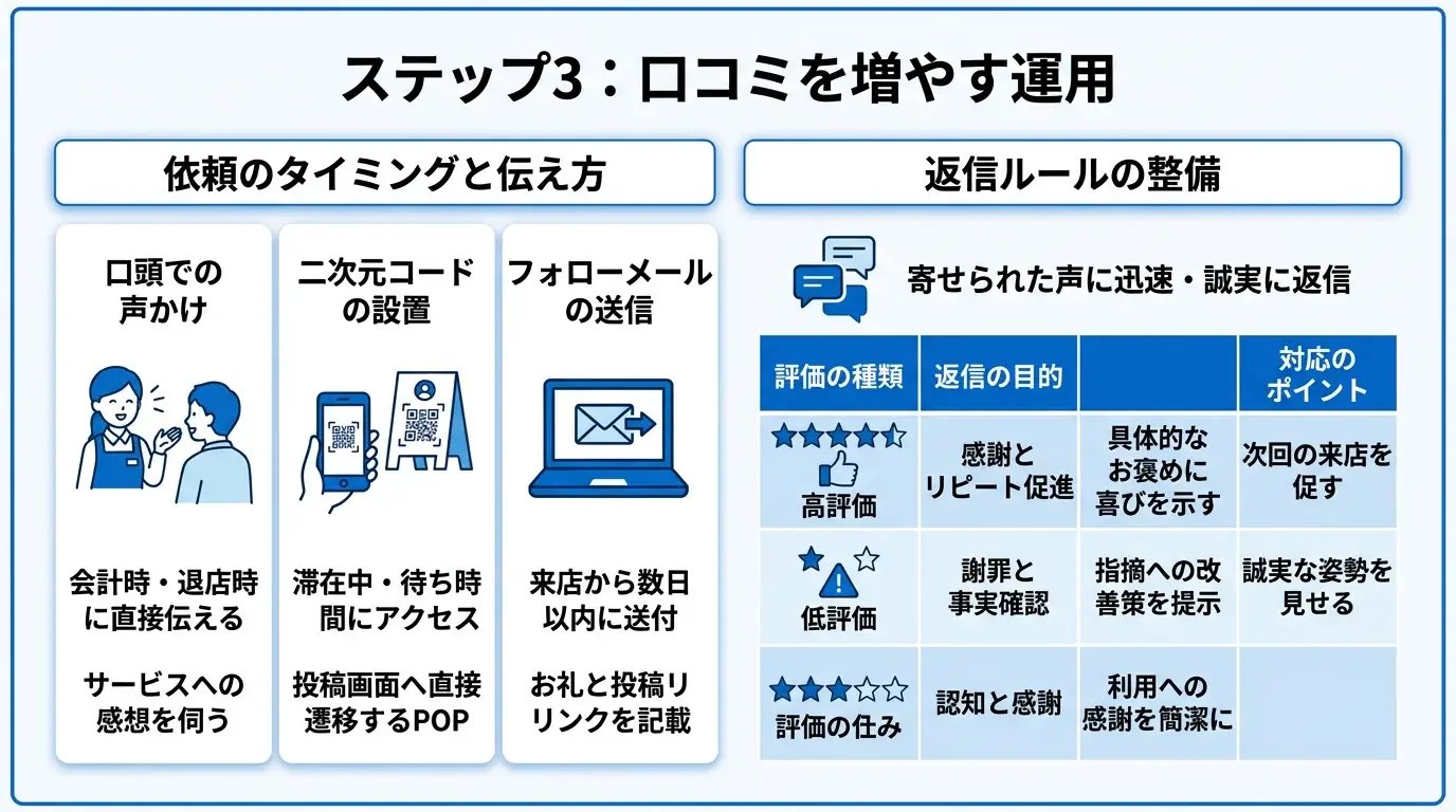 ステップ3：口コミを増やす運用
