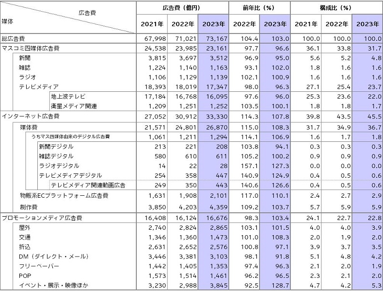 マーケティングDXが進む中マーケターは全業界で不足