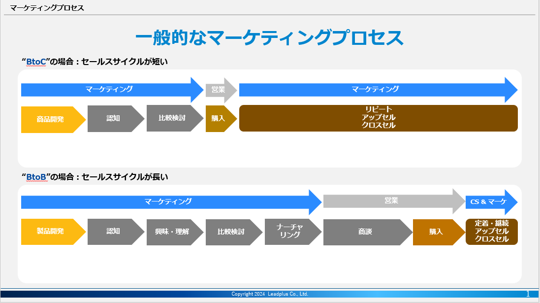 B2CとB2Bで違いがあるのか？