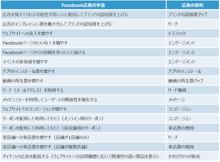 facebook広告の手法と目的