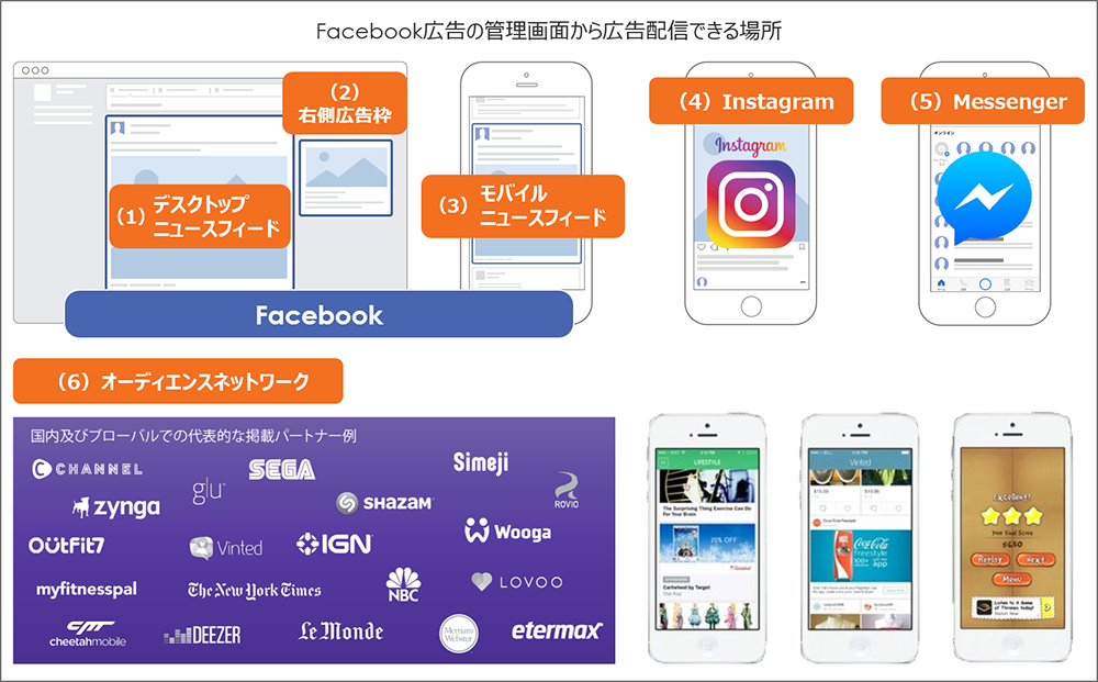 facebook広告の管理画面から広告配信できる場所