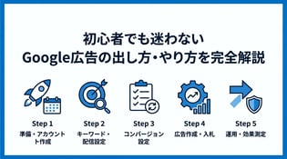 Google広告のやり方・出し方完全ガイド！初心者向け設定手順を解説