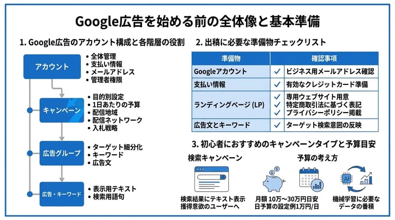 Google広告を始める前の全体像と基本準備