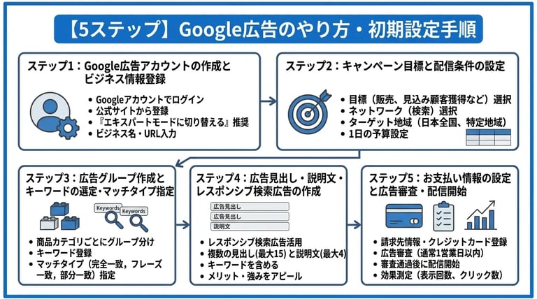 【5ステップ】Google広告のやり方・初期設定手順