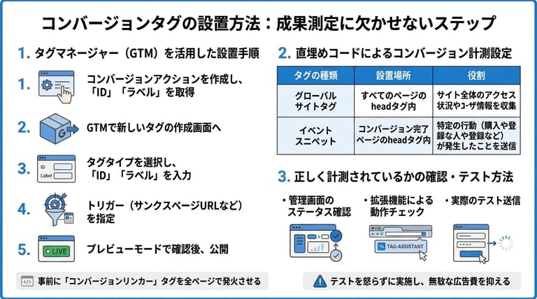 成果測定に欠かせないコンバージョンタグの設置方法