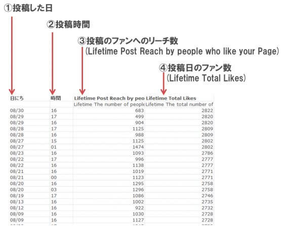日にち別に時間を集計する