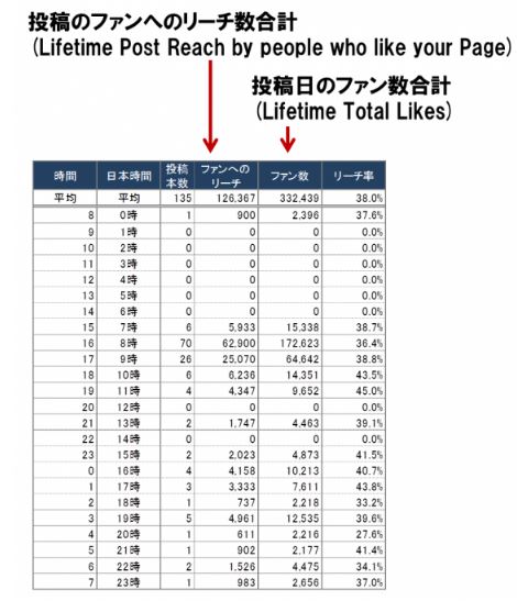 時間別に合計する
