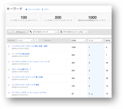 キーワードランキングツール