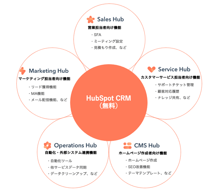 HubSpotが提供している5つのサービス