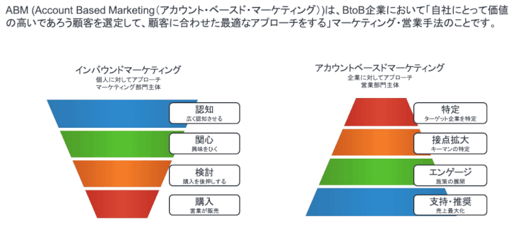 アカウントベースドマーケティング