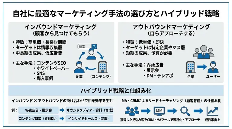 自社に最適なマーケティング手法の選び方とハイブリッド戦略