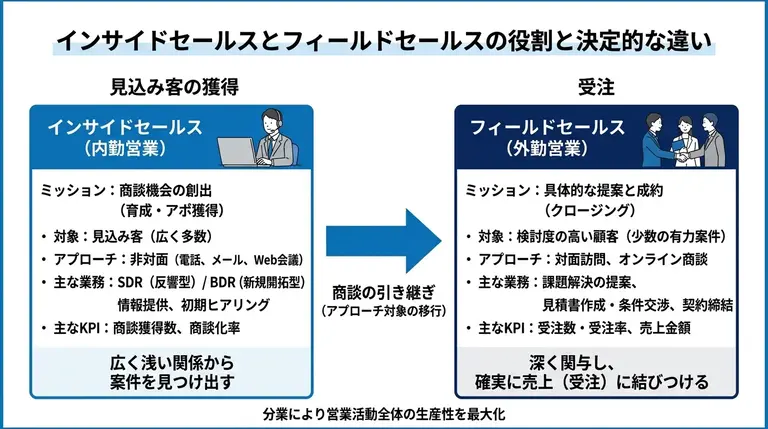 インサイドセールスとフィールドセールスの役割と決定的な違い
