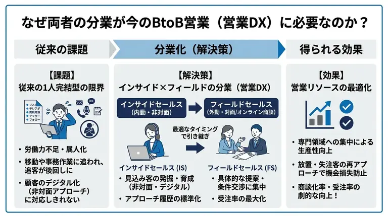 なぜ両者の分業が今のBtoB営業（営業DX）に必要なのか