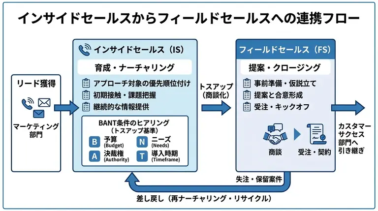 インサイドセールスからフィールドセールスへの連携フロー